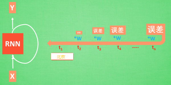 梯度弥散
